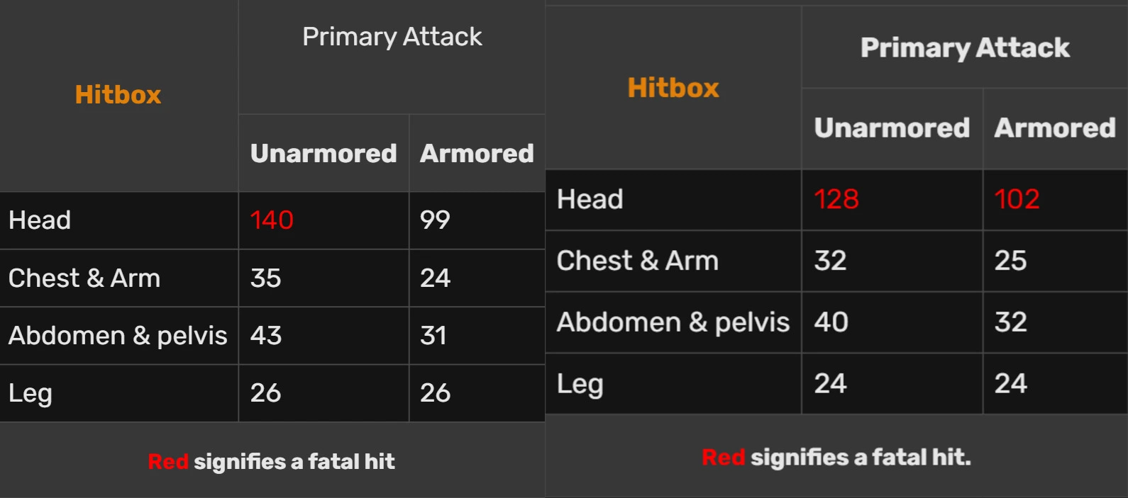 Stats comparison between M249 and Negev